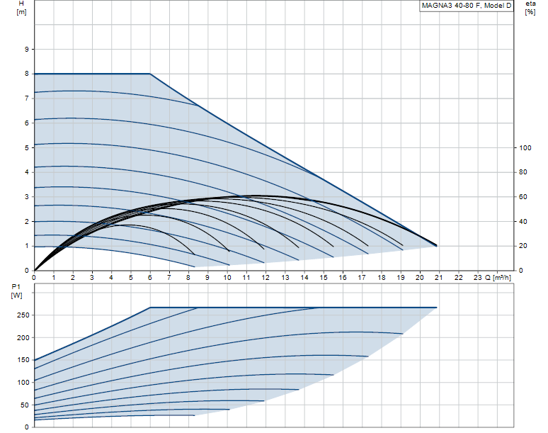 Grundfos MAGNA3 40-80 F - 97924268